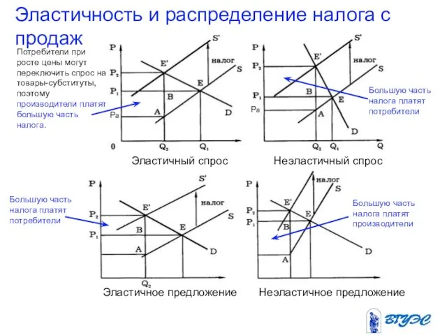 Эластичность и распределение налога с продаж Эластичный спрос Неэластичный спрос