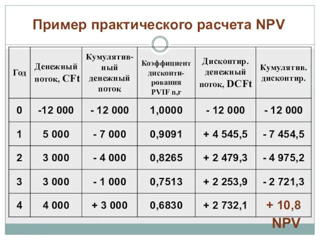 Пример практического расчета NPV NPV