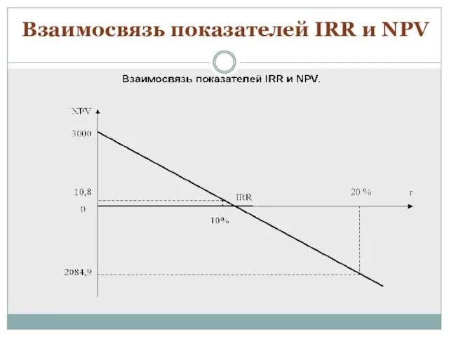 Взаимосвязь показателей IRR и NPV