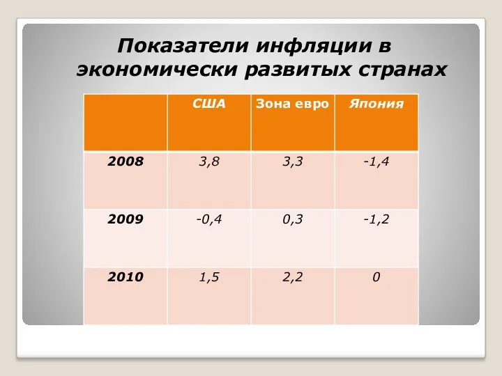 Показатели инфляции в экономически развитых странах