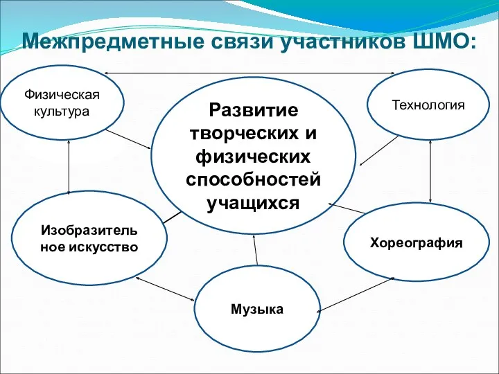 Развитие творческих и физических способностей учащихся Музыка Хореография Изобразительное искусство