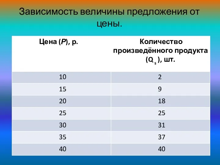 Зависимость величины предложения от цены.