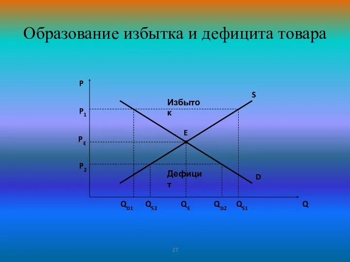 27 Образование избытка и дефицита товара P Q E D