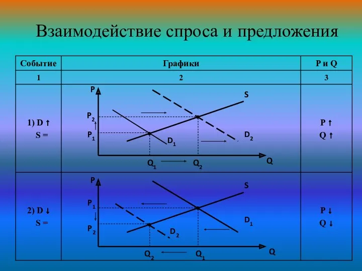 Взаимодействие спроса и предложения P P2 P1 Q1 Q2 D1