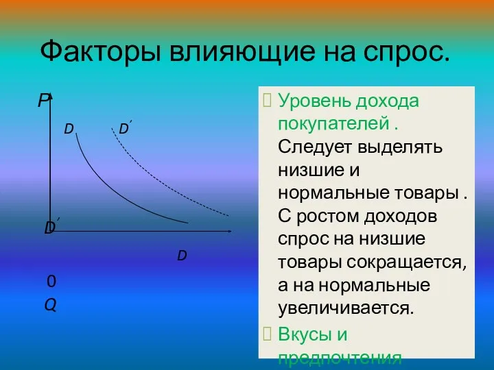 Факторы влияющие на спрос. Р D D’ D’ D 0