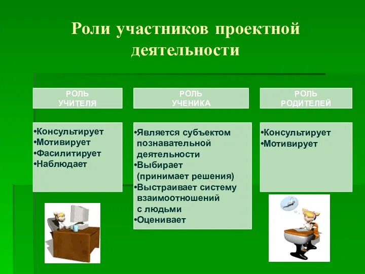 Роли участников проектной деятельности РОЛЬ УЧИТЕЛЯ РОЛЬ УЧЕНИКА РОЛЬ РОДИТЕЛЕЙ