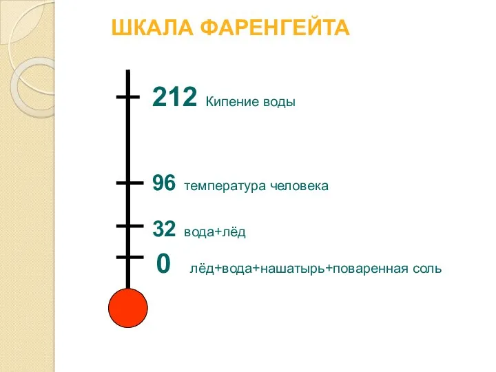 0 лёд+вода+нашатырь+поваренная соль 32 вода+лёд 96 температура человека 212 Кипение воды ШКАЛА ФАРЕНГЕЙТА