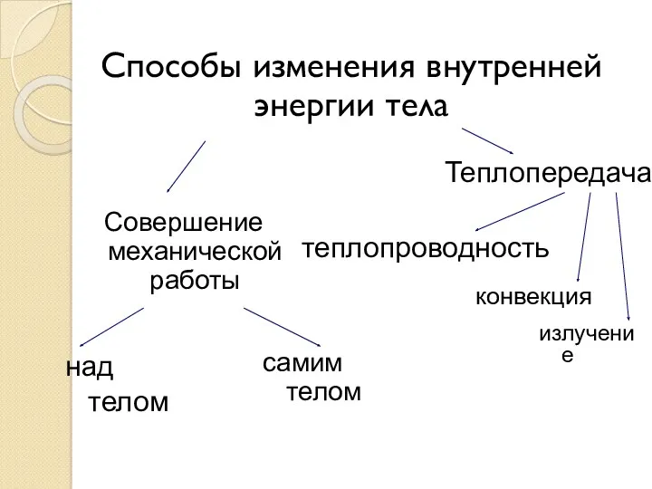 Способы изменения внутренней энергии тела Совершение механической работы над телом Теплопередача излучение конвекция самим телом теплопроводность