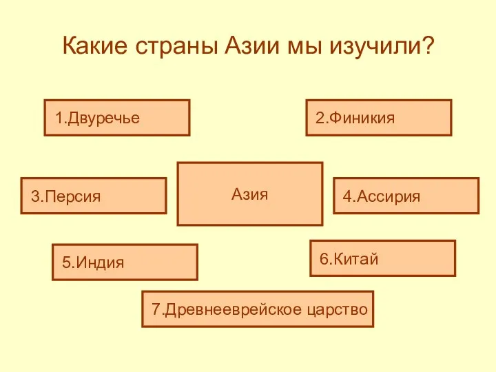 Какие страны Азии мы изучили? Азия 2.Финикия 4.Ассирия 7.Древнееврейское царство 1.Двуречье 3.Персия 6.Китай 5.Индия