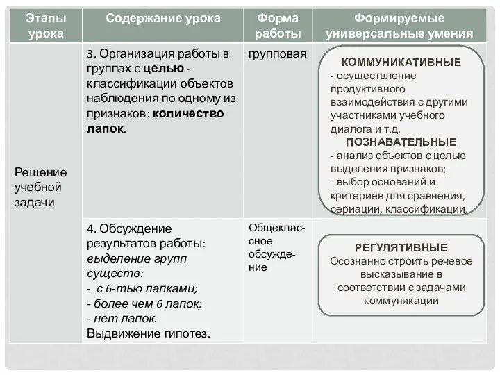 КОММУНИКАТИВНЫЕ - осуществление продуктивного взаимодействия с другими участниками учебного диалога