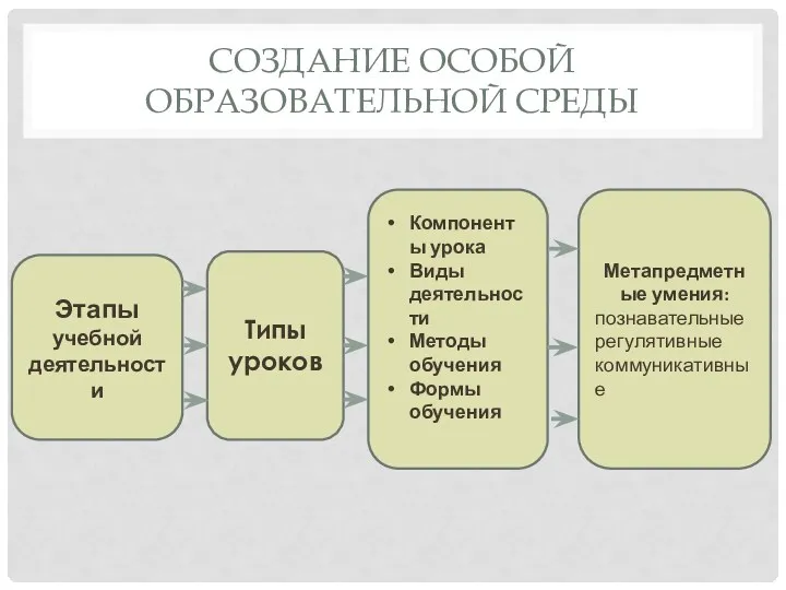 Создание особой образовательной среды Этапы учебной деятельности Типы уроков Компоненты