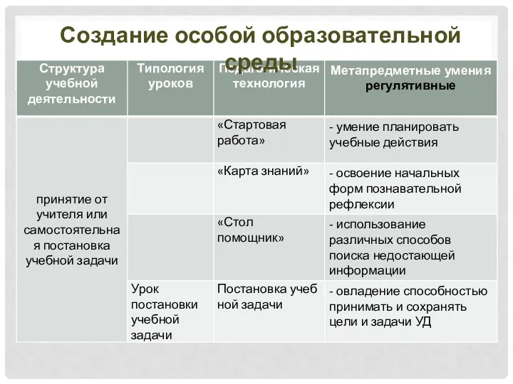 Создание особой образовательной среды