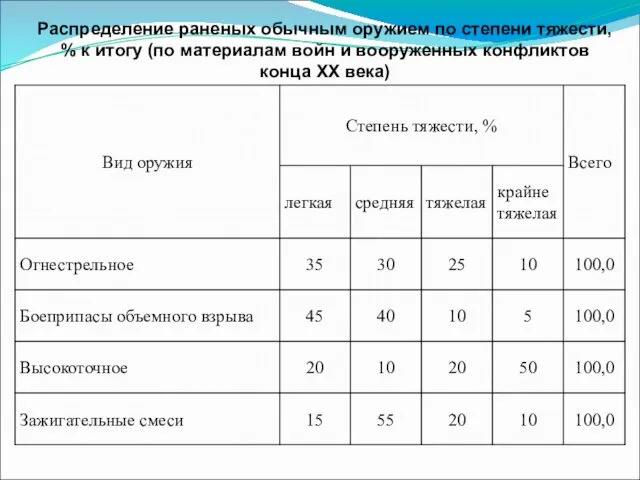 Распределение раненых обычным оружием по степени тяжести, % к итогу