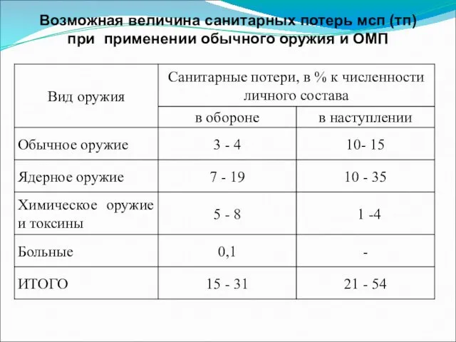 Возможная величина санитарных потерь мсп (тп) при применении обычного оружия и ОМП