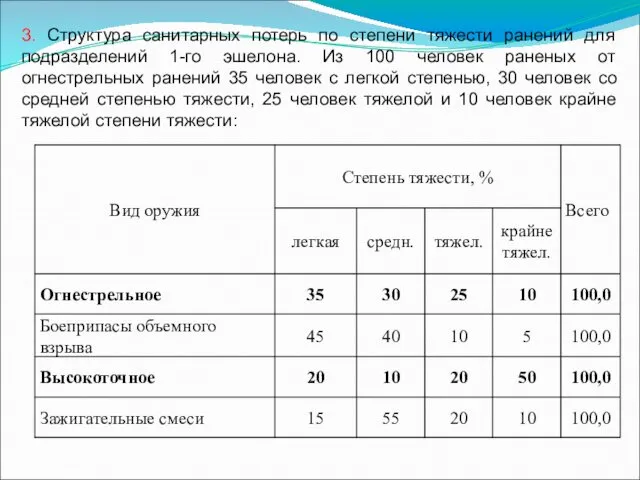 3. Структура санитарных потерь по степени тяжести ранений для подразделений