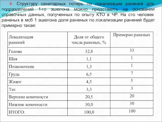 4. Структуру санитарных потерь по локализации ранений для подразделений 1-го