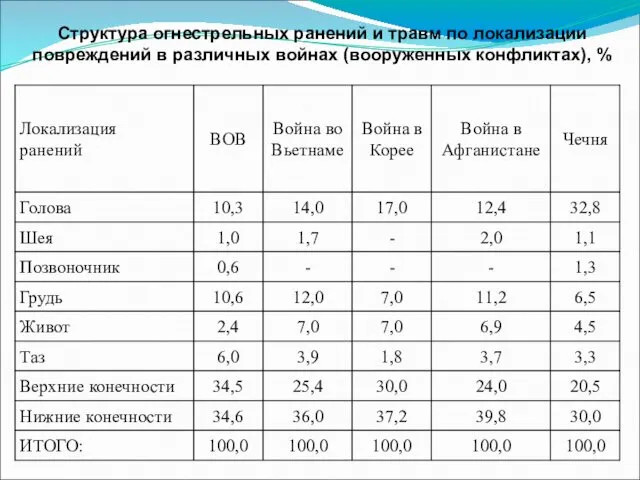 Структура огнестрельных ранений и травм по локализации повреждений в различных войнах (вооруженных конфликтах), %