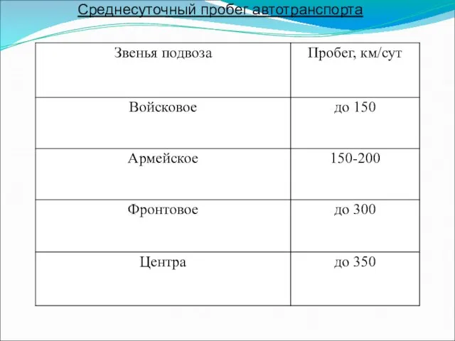 Среднесуточный пробег автотранспорта