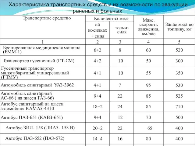 Характеристика транспортных средств и их возможности по эвакуации раненых и больных