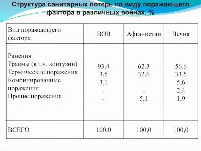 Структура санитарных потерь по виду поражающего фактора в различных войнах, %