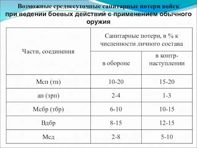 Возможные среднесуточные санитарные потери войск при ведении боевых действий с применением обычного оружия