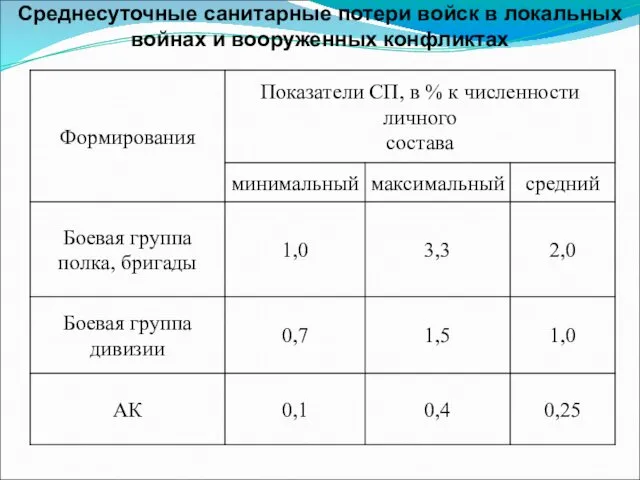 Среднесуточные санитарные потери войск в локальных войнах и вооруженных конфликтах