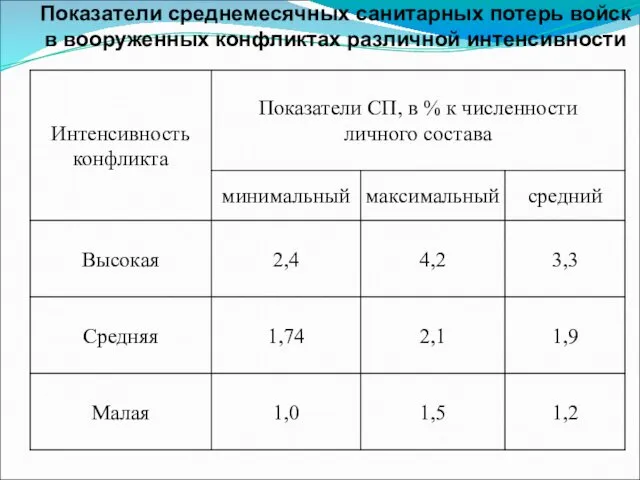 Показатели среднемесячных санитарных потерь войск в вооруженных конфликтах различной интенсивности