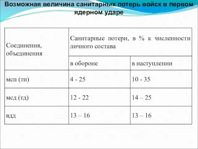 Возможная величина санитарных потерь войск в первом ядерном ударе