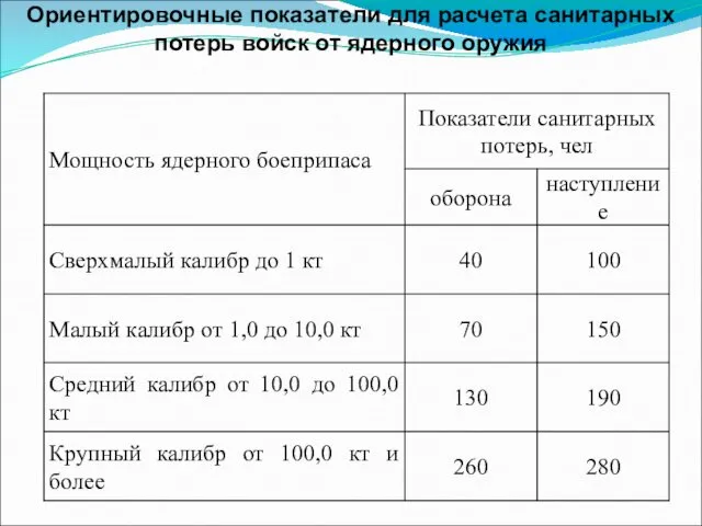 Ориентировочные показатели для расчета санитарных потерь войск от ядерного оружия