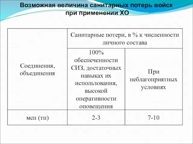 Возможная величина санитарных потерь войск при применении ХО