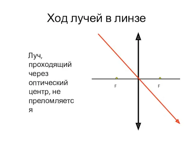 Ход лучей в линзе Луч, проходящий через оптический центр, не преломляется F F