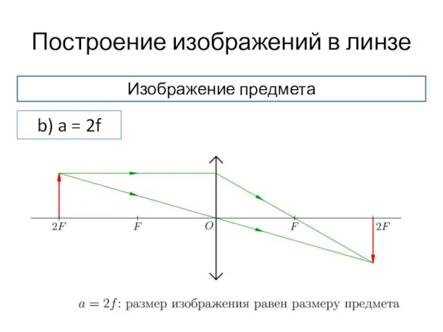 Построение изображений в линзе Изображение предмета b) a = 2f