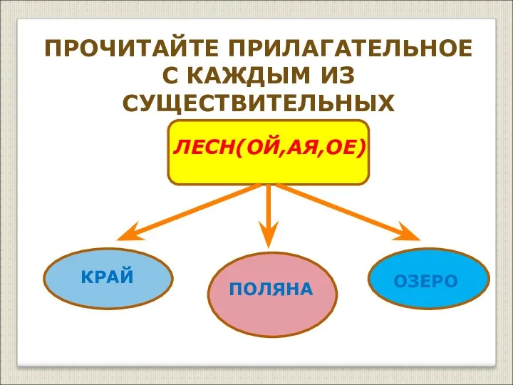 ПРОЧИТАЙТЕ ПРИЛАГАТЕЛЬНОЕ С КАЖДЫМ ИЗ СУЩЕСТВИТЕЛЬНЫХ ЛЕСН(ОЙ,АЯ,ОЕ) КРАЙ ПОЛЯНА ОЗЕРО