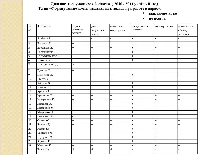 Диагностика учащихся 2 класса ( 2010 - 2011 учебный год)