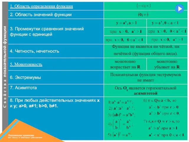 монотонно убывает на R Ось Ох является горизонтальной асимптотой монотонно