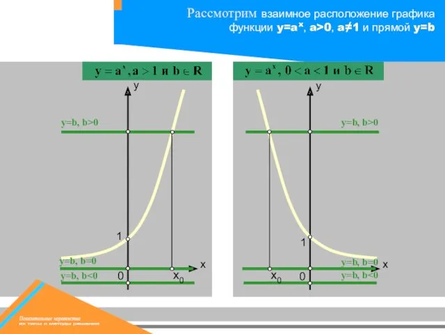 y=b, b y=b, b y=b, b=0 y=b, b=0 y=b, b>0