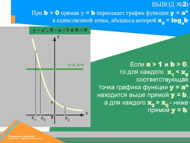 х0 х1 y=b, b>0 х2 Если a > 1 и