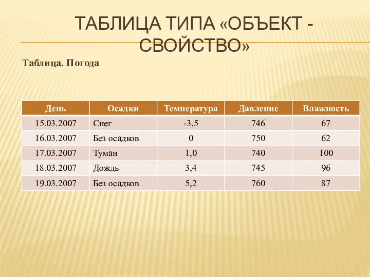 Таблица. Погода Таблица типа «объект - свойство»