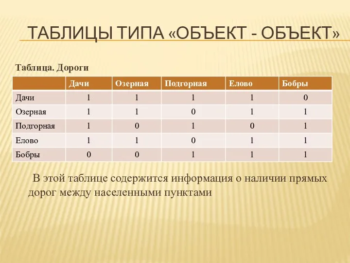 Таблица. Дороги В этой таблице содержится информация о наличии прямых