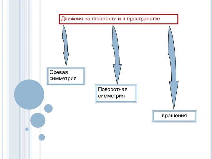 Движеия на плоскости и в пространстве Осевая симметрия Поворотная симметрия вращения