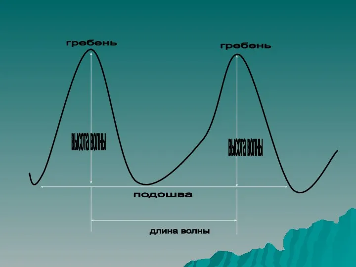подошва высота волны длина волны гребень гребень высота волны