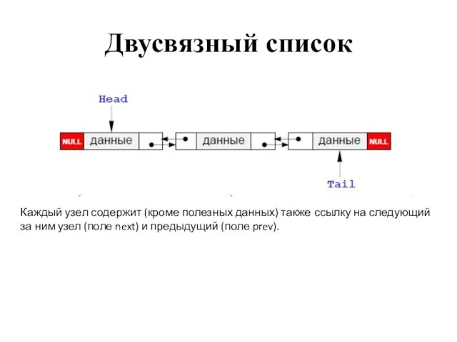 Двусвязный список Каждый узел содержит (кроме полезных данных) также ссылку