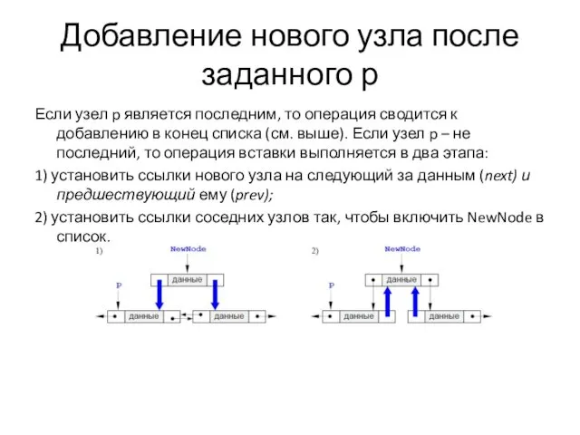 Добавление нового узла после заданного р Если узел p является