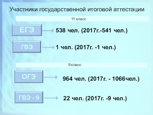 Участники государственной итоговой аттестации 538 чел. (2017г.-541 чел.) 11 класс