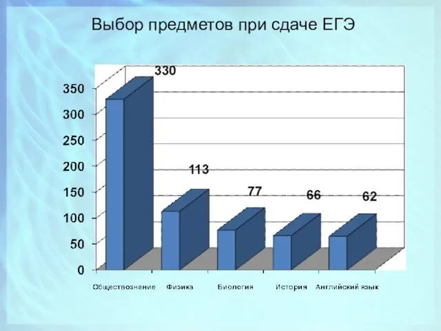 Выбор предметов при сдаче ЕГЭ