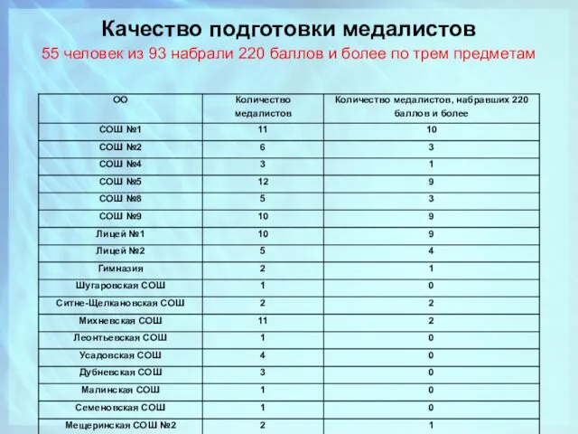 Качество подготовки медалистов 55 человек из 93 набрали 220 баллов и более по трем предметам