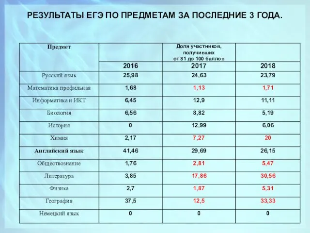 РЕЗУЛЬТАТЫ ЕГЭ ПО ПРЕДМЕТАМ ЗА ПОСЛЕДНИЕ 3 ГОДА.