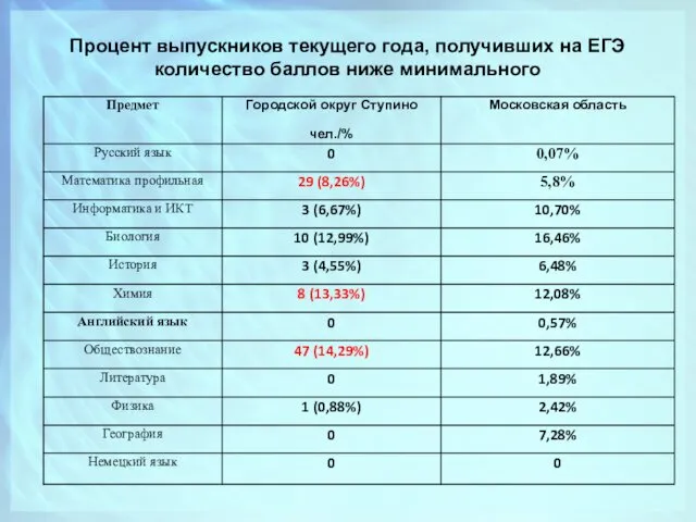 Процент выпускников текущего года, получивших на ЕГЭ количество баллов ниже минимального