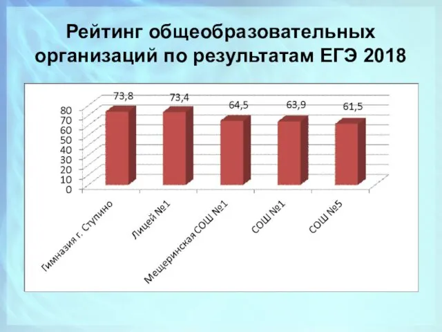 Рейтинг общеобразовательных организаций по результатам ЕГЭ 2018