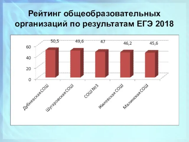 Рейтинг общеобразовательных организаций по результатам ЕГЭ 2018